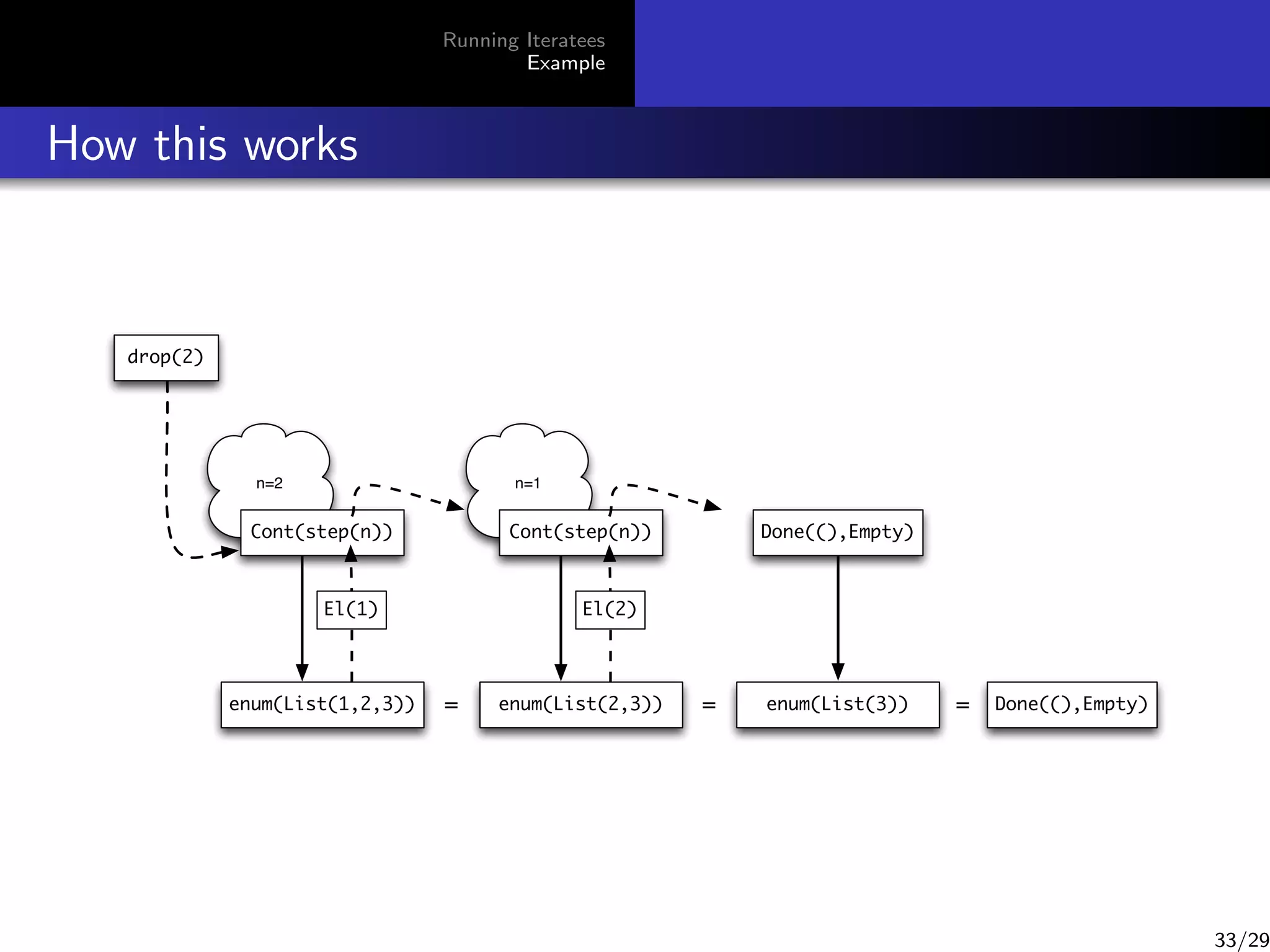 Running Iteratees
Example

How this works

drop(2)

n=2

n=1

Cont(step(n))

Cont(step(n))

El(1)

enum(List(1,2,3))

Done((),Empty)

El(2)

=

enum(List(2,3))

=

enum(List(3))

=

Done((),Empty)

33/29

 