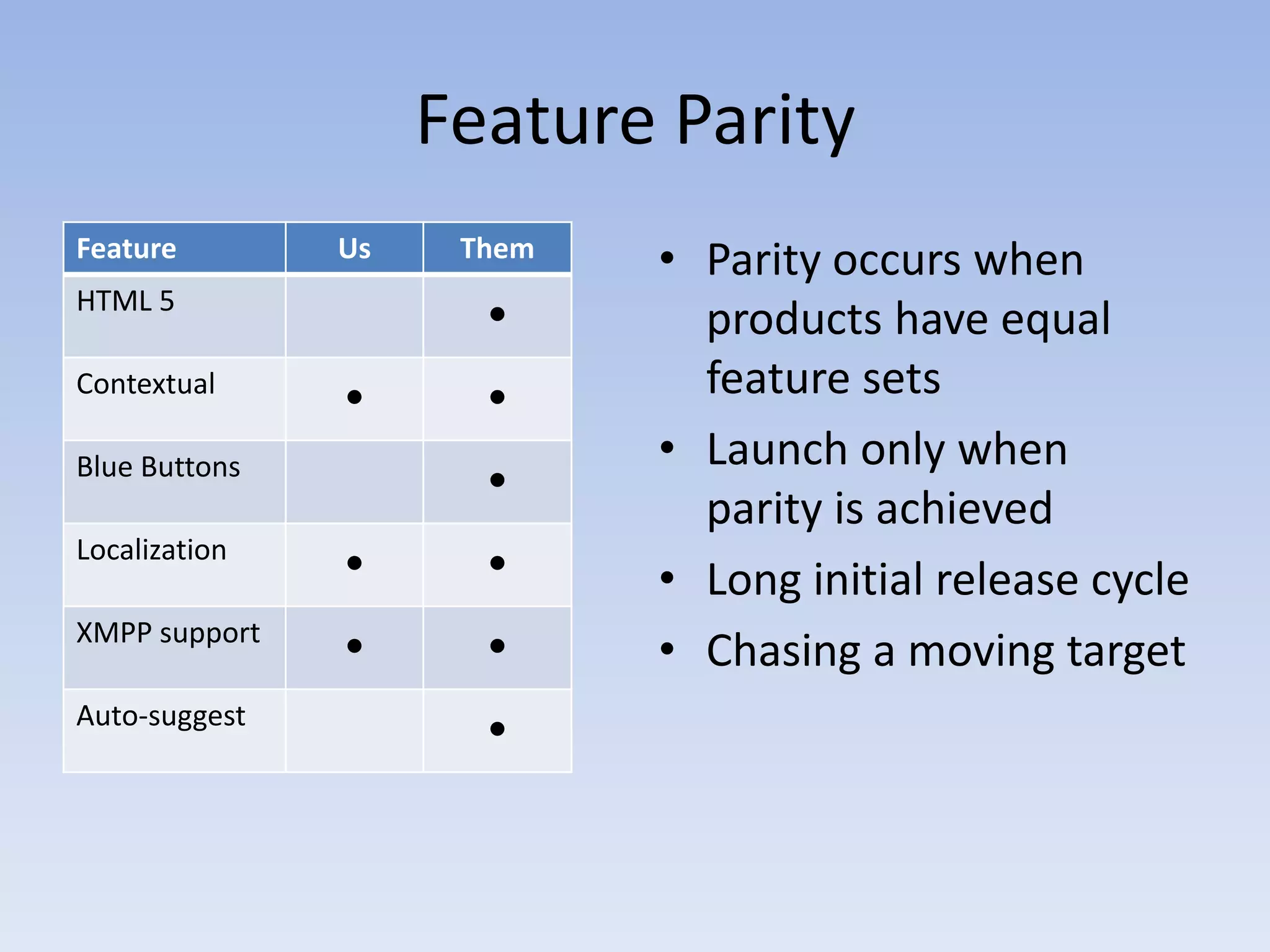 Feature ParityParity occurs when products have equal feature setsLaunch only when parity is achievedLong initial release cycleChasing a moving target