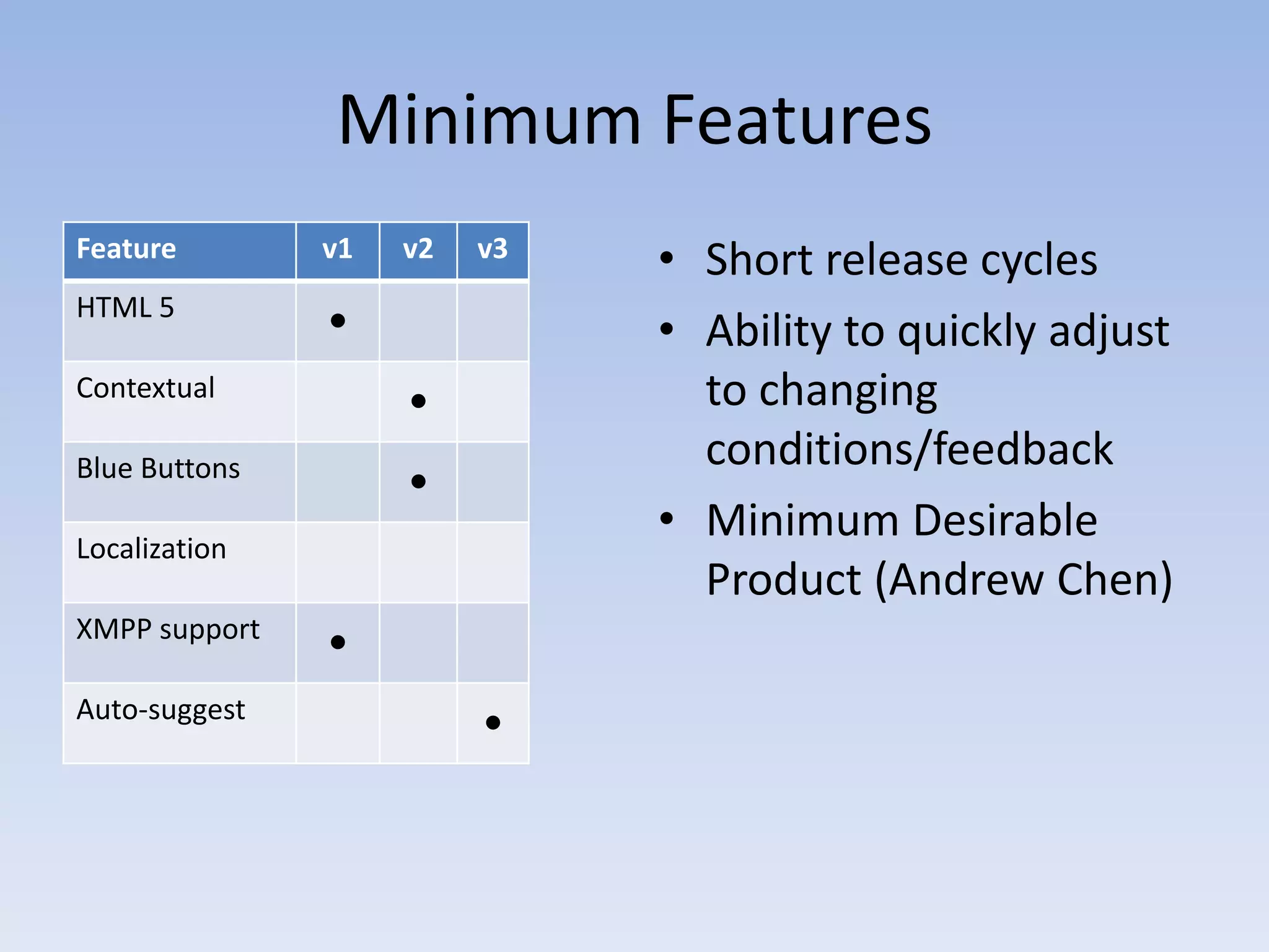 Minimum FeaturesShort release cyclesAbility to quickly adjust to changing conditions/feedbackMinimum Desirable Product (Andrew Chen) 