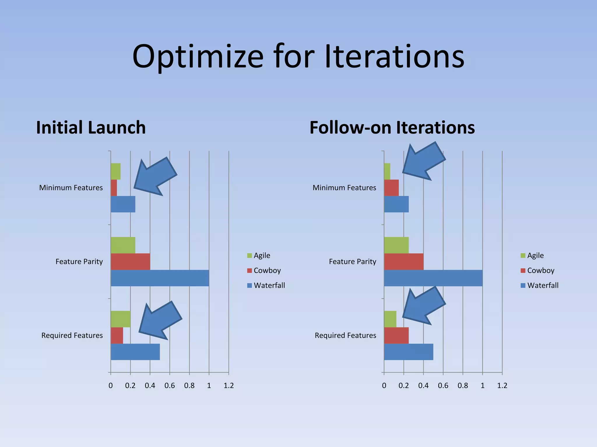 Optimize for IterationsInitial LaunchFollow-on Iterations