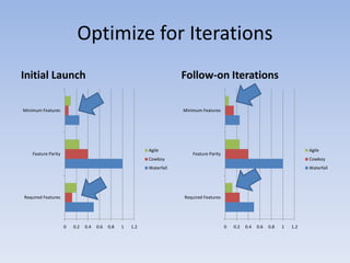 Optimize for IterationsInitial LaunchFollow-on Iterations