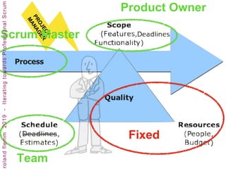 Process
Fixed
Product Owner
Team
Scrum Master
 
