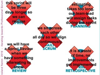 we sit across
each other
all day so we align
continuously
it is a waste
of time, no
improvements
get implemented
we will have
a Sprint Review
when we
have something
interesting to
show
this sprint will
be three
days longer so
we can
release
estimating
takes too long,
our team-lead
will assign tasks
during the sprint
 