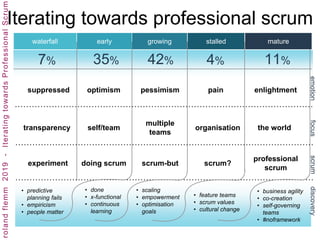 Iterating towards professional scrum
optimism pessimism pain enlightment
self/team
multiple
teams
organisation the world
doing scrum scrum-but scrum?
professional
scrum
transparency
suppressed
experiment
• predictive
planning fails
• empiricism
• people matter
• business agility
• co-creation
• self-governing
teams
• #noframework
• feature teams
• scrum values
• cultural change
• done
• x-functional
• continuous
learning
• scaling
• empowerment
• optimisation
goals
waterfall early growing stalled mature
7% 35% 42% 4% 11%
 