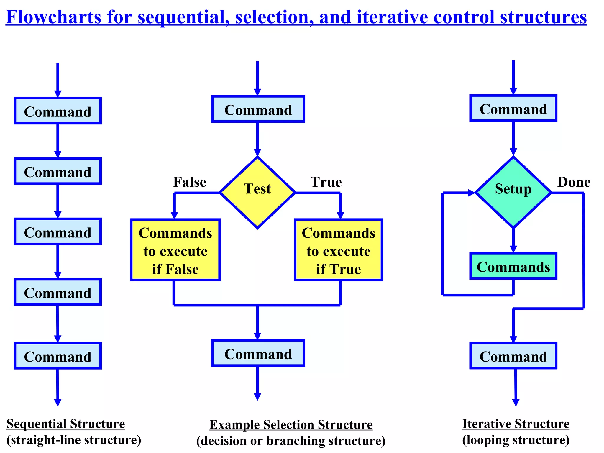 Flowcharts for sequential, selection, and iterative control structures



   Command                           Command                          Command



   Command
                            False      Test       True                  Setup      Done


   Command              Commands                 Commands
                        to execute               to execute
                          if False                 if True           Commands
   Command



   Command                           Command                          Command



Sequential Structure             Example Selection Structure       Iterative Structure
                                                                                     2
(straight-line structure)      (decision or branching structure)   (looping structure)
 