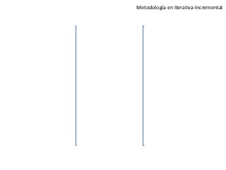 Metodología en Iterativa-Incremental

 