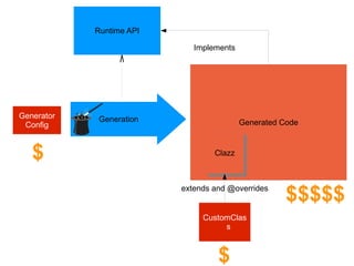 Runtime API

                             Implements




Generator   Generation
 Config                                   Generated Code



   $                              Clazz



                          extends and @overrides
                                                     $$$$$
                               CustomClas
                                    s



                                   $
 