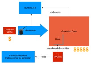 Runtime API

                                            Implements




Generator            Generation
 Config                                                  Generated Code



   $                                             Clazz



                                         extends and @overrides
                                                                    $$$$$
     FavoriteFramework
                                  uses          MyClass
(not supported by generator)
 