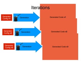 Iterations
Generator                                Generated Code v1
              Generation
Config v1




 Generator                                Generated Code v2
               Generation
 Config v2




  Generator
                Generation                 Generated Code v3
  Config v3
 