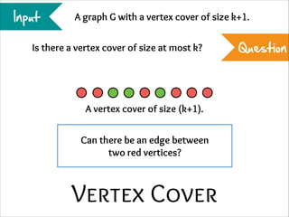 Input

A graph G with a vertex cover of size k+1.

Is there a vertex cover of size at most k?

A vertex cover of size (k+1).
Can there be an edge between
two red vertices?

Vertex Cover

Question

 