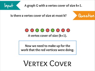 Input

A graph G with a vertex cover of size k+1.

Is there a vertex cover of size at most k?

A vertex cover of size (k+1).
Now we need to make up for the
work that the red vertices were doing.

Vertex Cover

Question

 