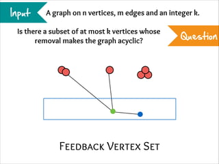 Input

A graph on n vertices, m edges and an integer k.

Is there a subset of at most k vertices whose
removal makes the graph acyclic?

Feedback Vertex Set

Question

 