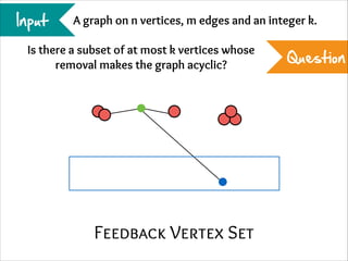 Input

A graph on n vertices, m edges and an integer k.

Is there a subset of at most k vertices whose
removal makes the graph acyclic?

Feedback Vertex Set

Question

 
