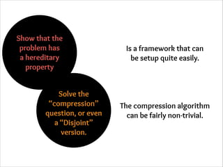 Show that the
problem has
a hereditary
property
Solve the
“compression”
question, or even
a “Disjoint”
version.

Is a framework that can
be setup quite easily.

The compression algorithm
can be fairly non-trivial.

 