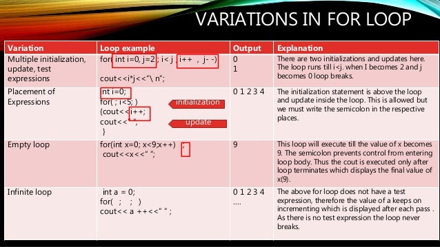 Iterative control structures, looping, types of loops, loop working