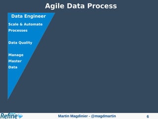 Martin Magdinier - @magdmartin 6
Data Engineer
Scale & Automate
Processes
Data Quality
Manage
Master
Data
Agile Data Proce...