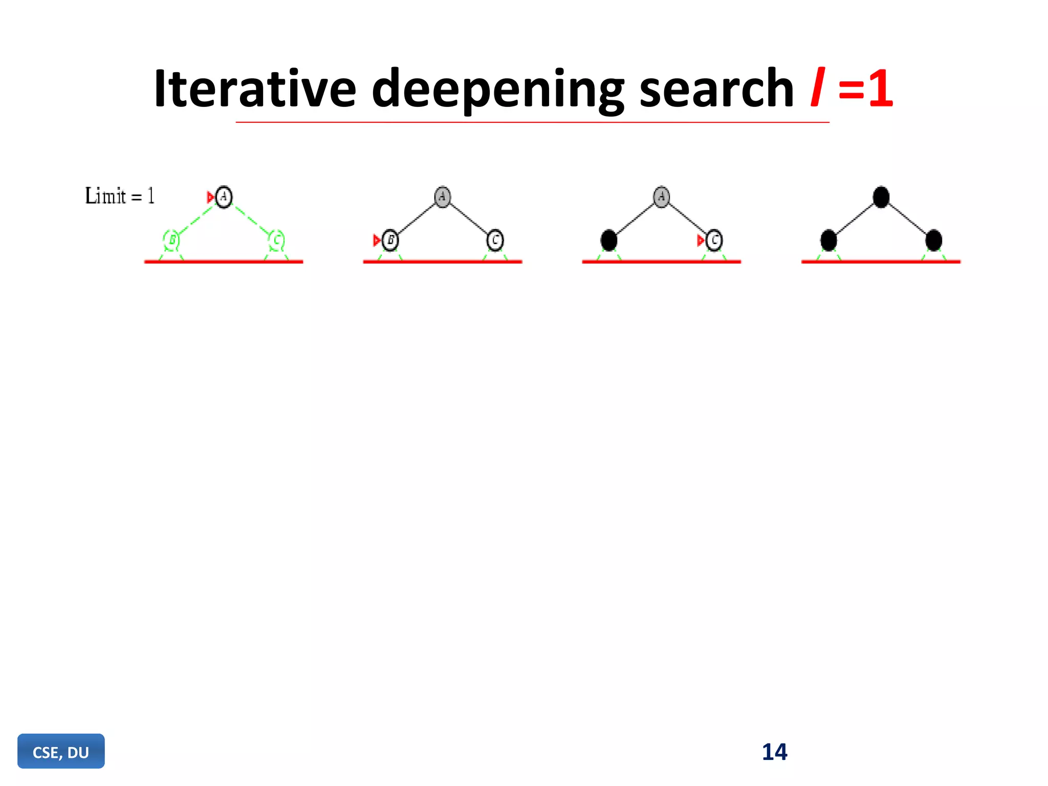 Iterative deepening search l =1
14CSE, DU
 