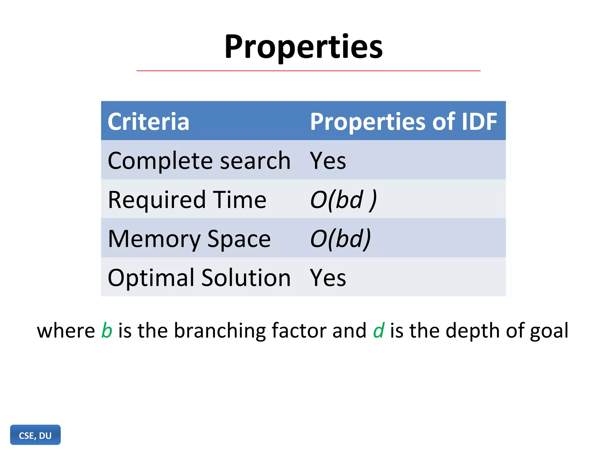 Properties
where b is the branching factor and d is the depth of goal
CSE, DU
Criteria Properties of IDF
Complete search Yes
Required Time O(bd )
Memory Space O(bd)
Optimal Solution Yes
 