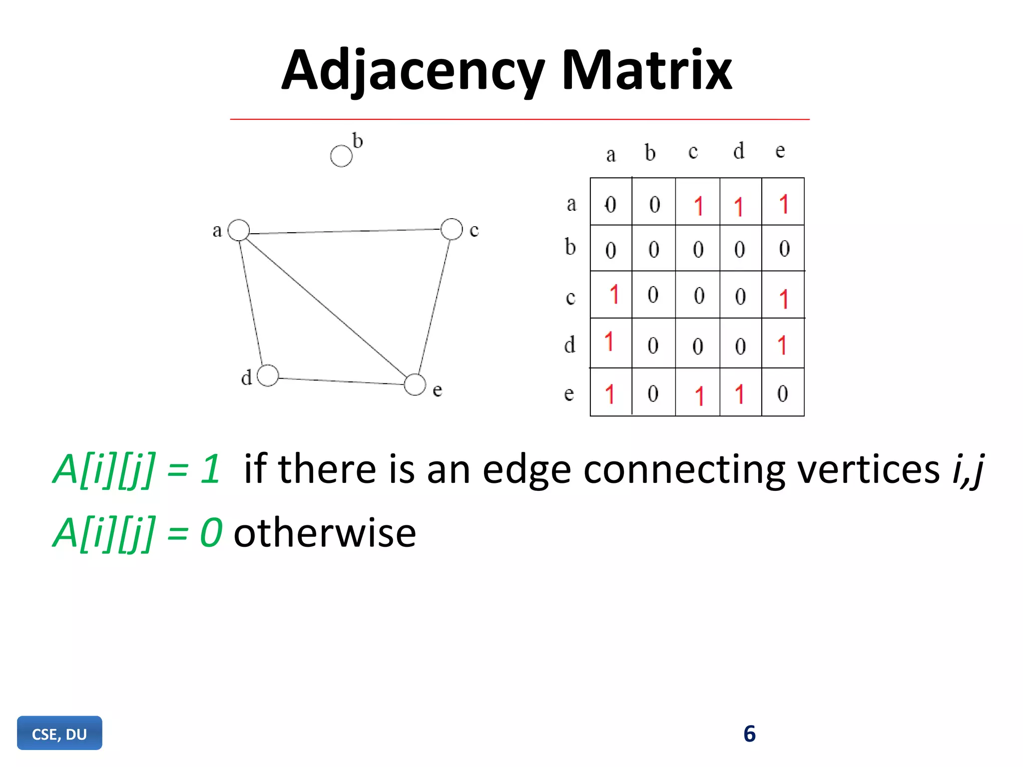 Adjacency Matrix
A[i][j] = 1 if there is an edge connecting vertices i,j
A[i][j] = 0 otherwise
6CSE, DU
 