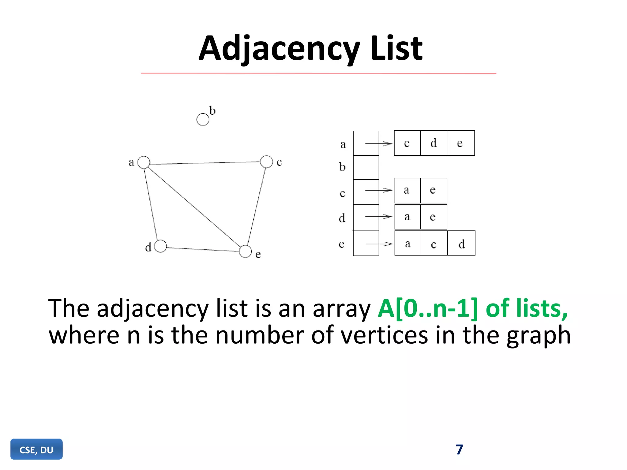 Adjacency List
The adjacency list is an array A[0..n-1] of lists,
where n is the number of vertices in the graph
7CSE, DU
 