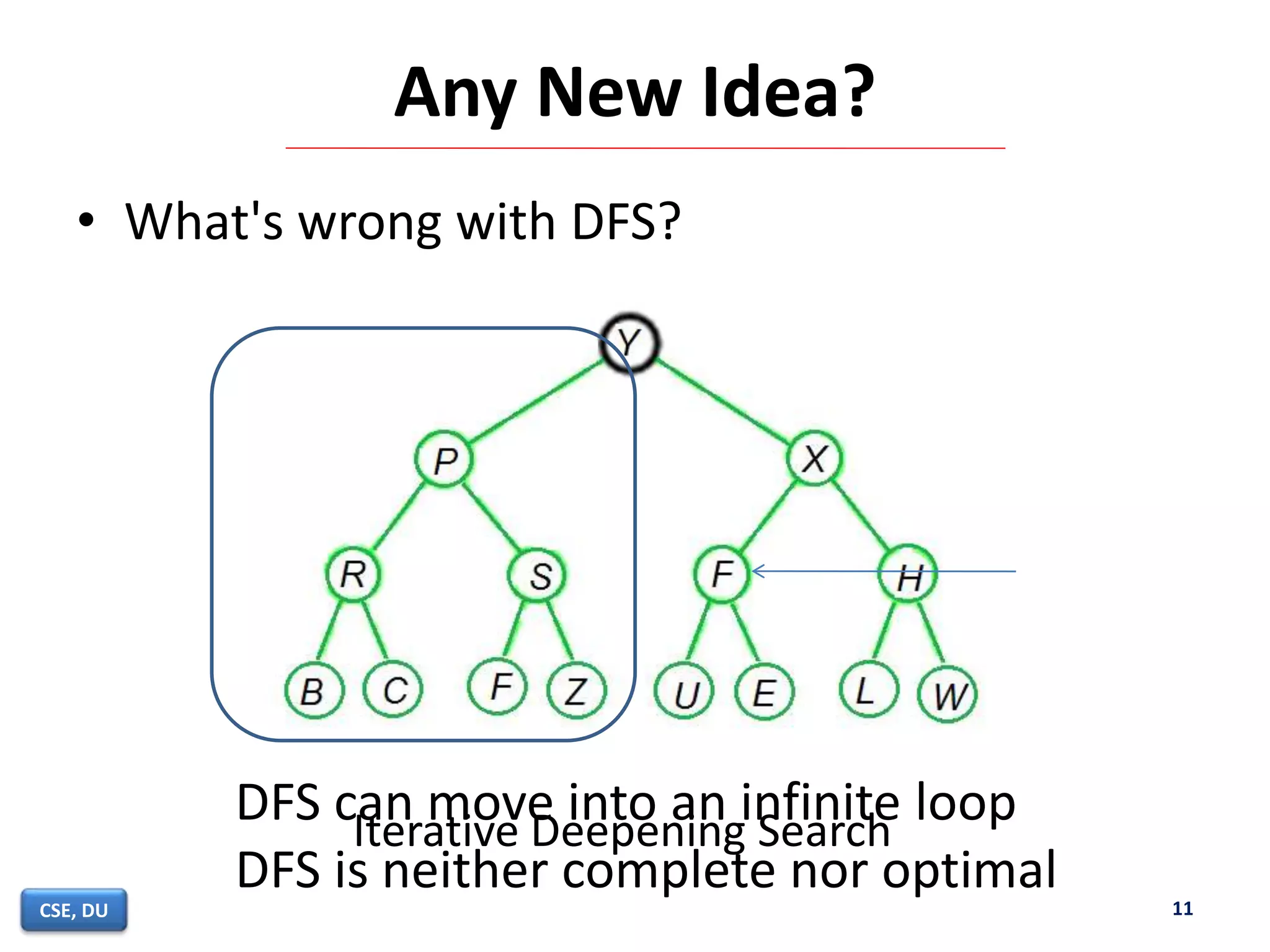Any New Idea?
• What's wrong with DFS?
11CSE, DU
Iterative Deepening Search
DFS can move into an infinite loop
DFS is neither complete nor optimal
 