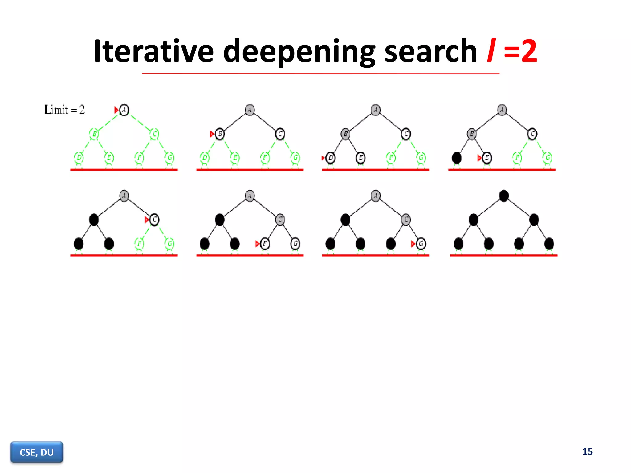 15
Iterative deepening search l =2
15CSE, DU
 
