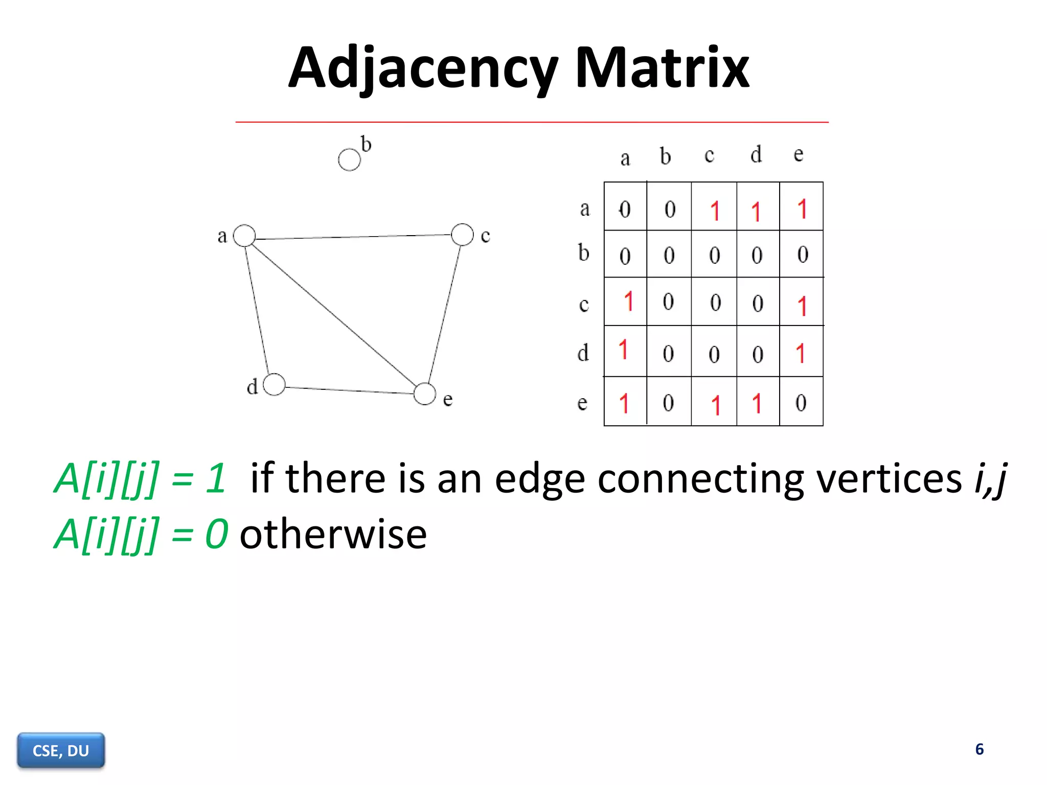 Adjacency Matrix
A[i][j] = 1 if there is an edge connecting vertices i,j
A[i][j] = 0 otherwise
6CSE, DU
 