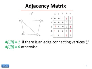 Adjacency Matrix
A[i][j] = 1 if there is an edge connecting vertices i,j
A[i][j] = 0 otherwise
6CSE, DU
 