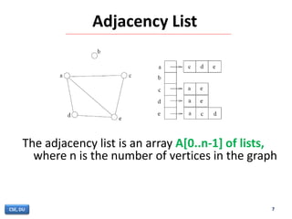 Adjacency List
The adjacency list is an array A[0..n-1] of lists,
where n is the number of vertices in the graph
7CSE, DU
 