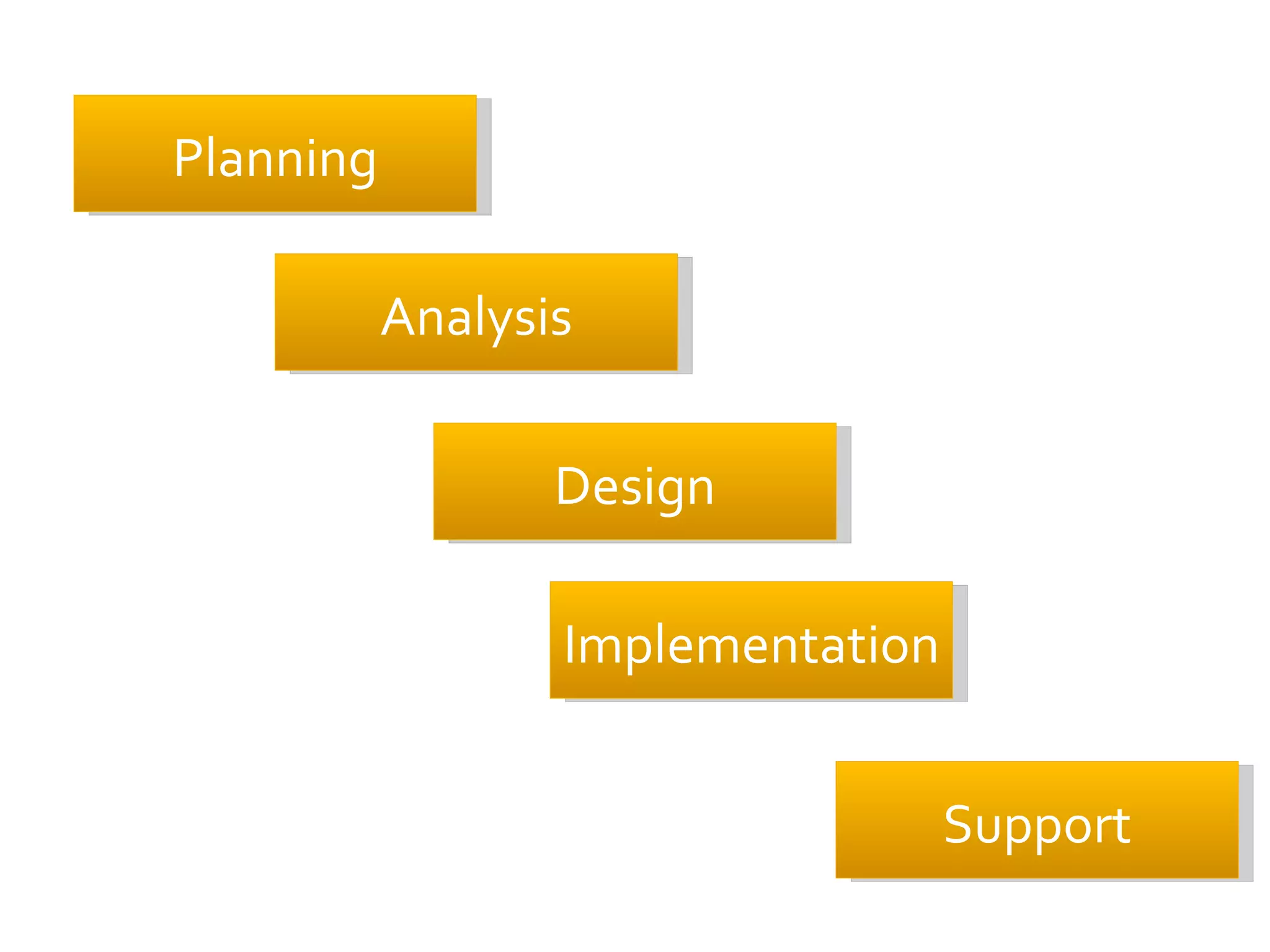 Planning Analysis Design Implementation Support 