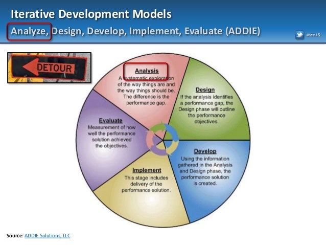 iterative model Define iterative iterative synonyms, iterative pronunciation, iterative translation, english dictionary definition of iterative n 1 the act or an instance of iterating repetition. iterative model Define iterative iterative synonyms, iterative pronunciation, iterative translation, english dictionary definition of iterative n 1 the act or an instance of iterating repetition.