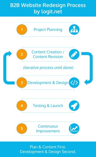 B2B Website Redesign Process
by logit.net
Project Planning1
Testing & Launch4
Continuous
Improvement
5
Plan & Content First.
Development & Design Second.
Content Creation /
Content Revision
2
Development & Design3
(iterative process until done)
 