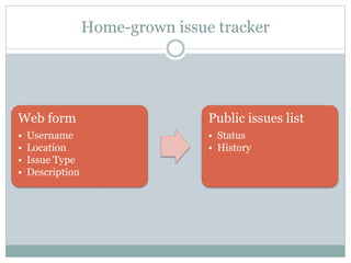 Home-grown issue tracker
Web form
• Username
• Location
• Issue Type
• Description
Public issues list
• Status
• History
 