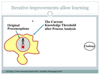 Iterative improvements allow learning
(cc) http://www-personal.umich.edu/~mrother/Homepage.html
 