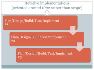 Iterative implementations
(oriented around time rather than scope)
Plan/Design/Build/Test/Implement
#1
Plan/Design/Build/Test/Implement
#2
Plan/Design/Build/Test/Implement
#3
 