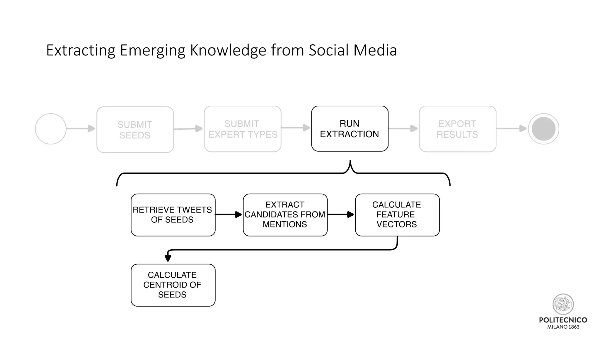 Extracting Emerging Knowledge from Social Media
 