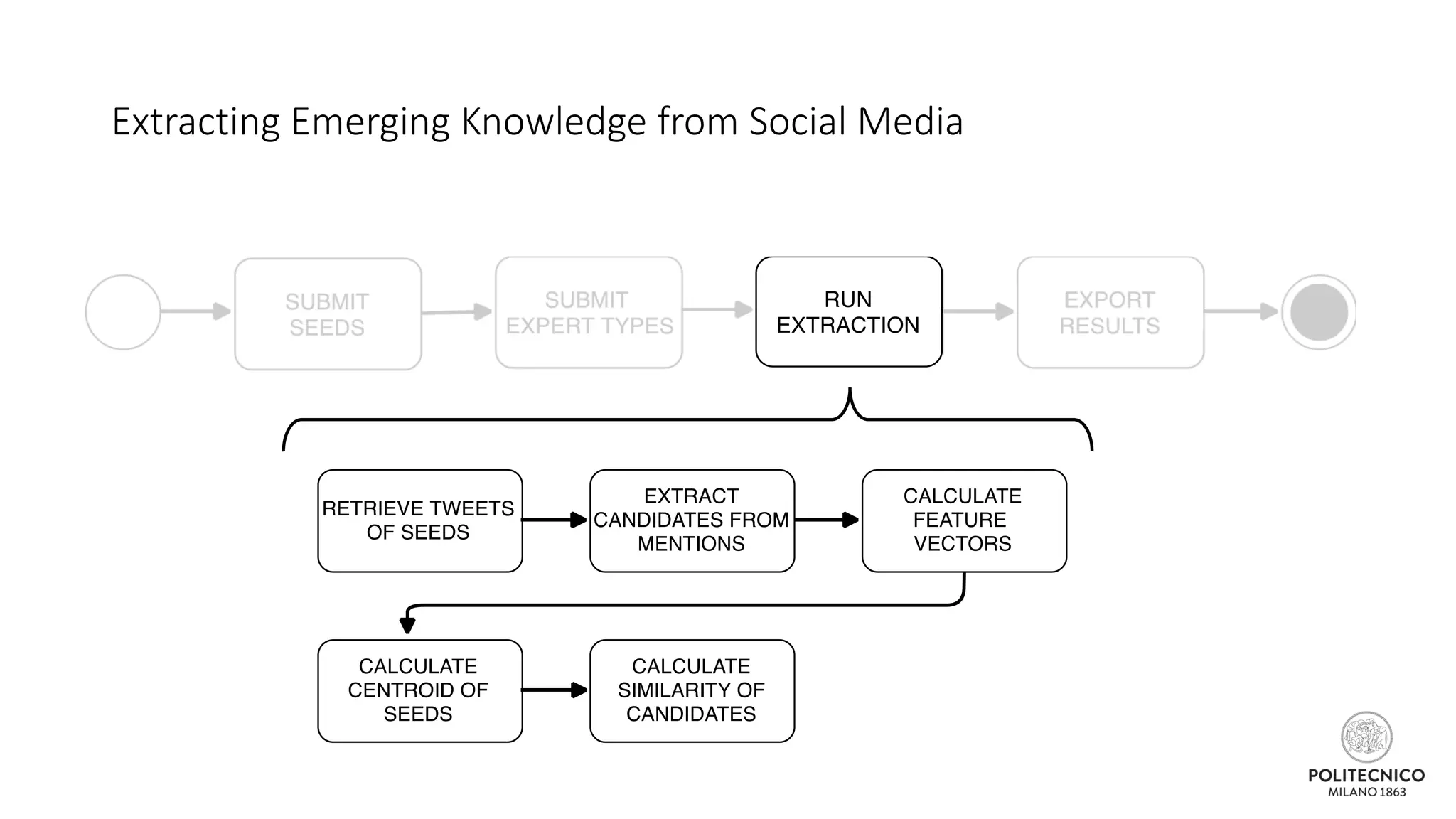 Extracting Emerging Knowledge from Social Media
 