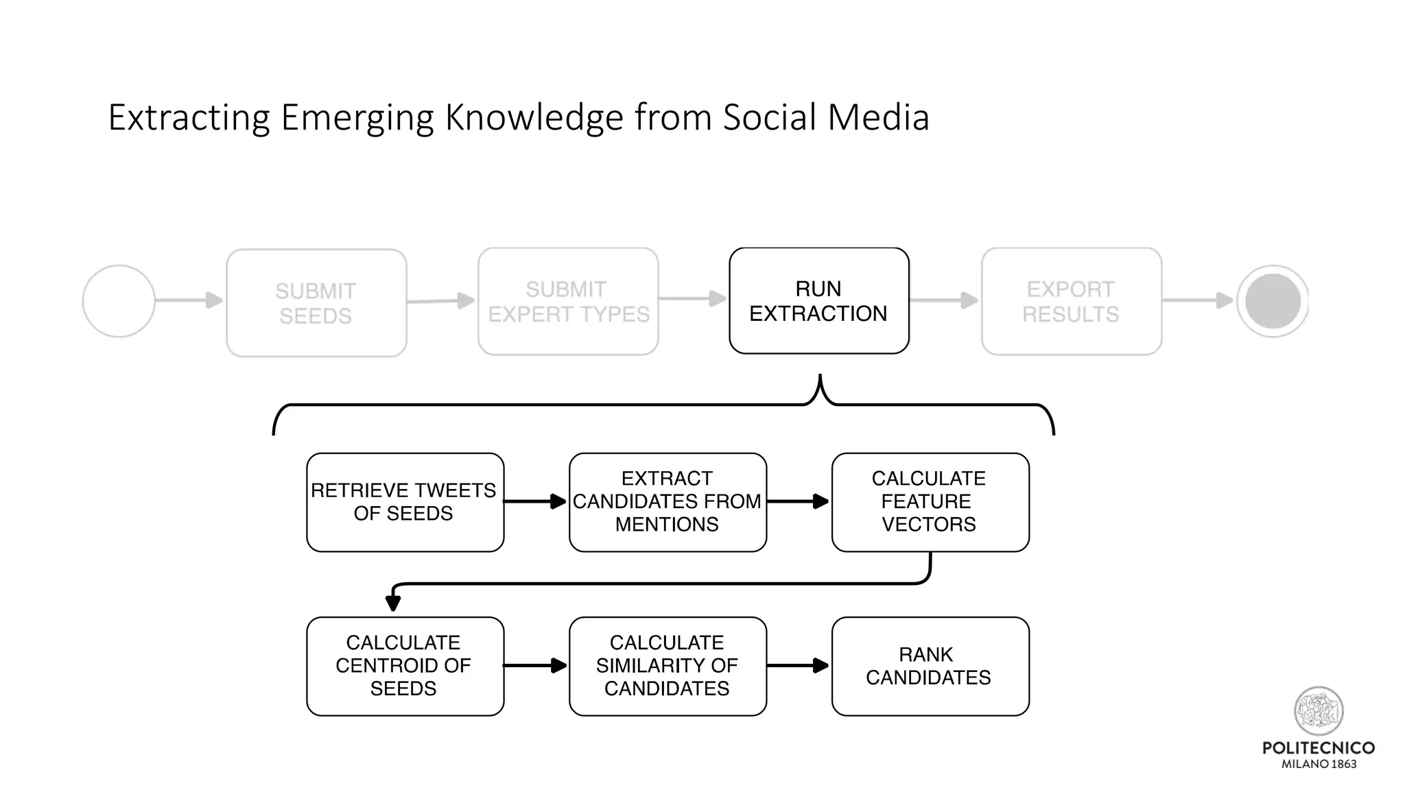 Extracting Emerging Knowledge from Social Media
 