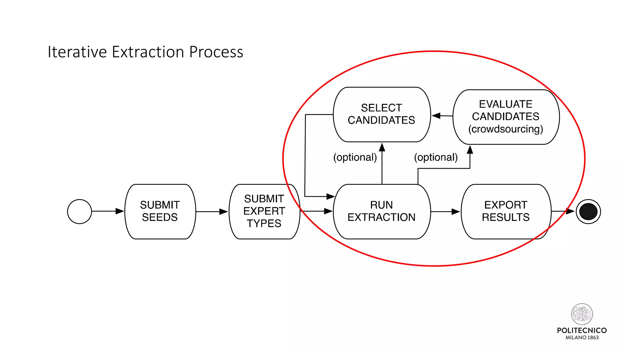 Iterative Extraction Process
 