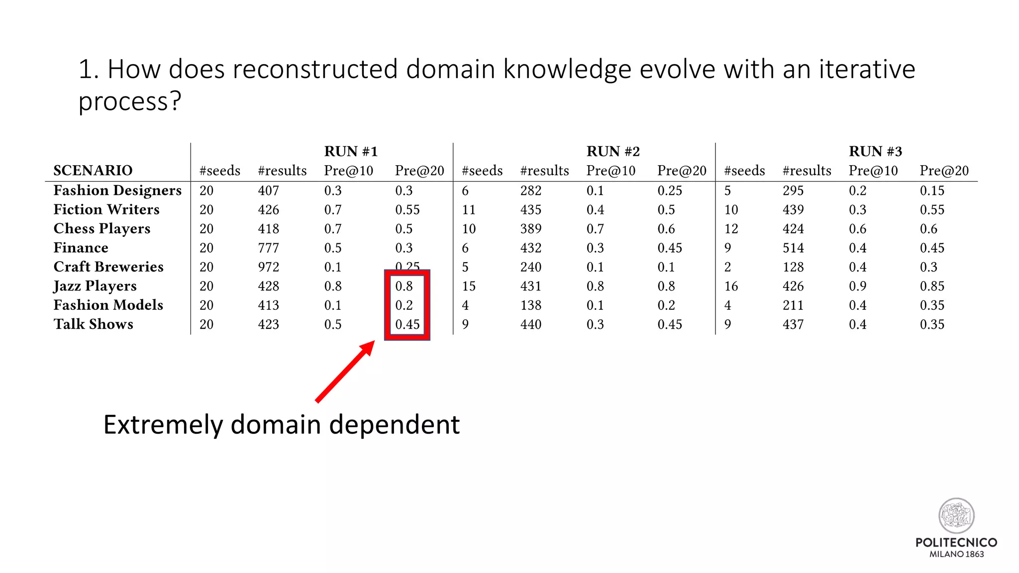 1. How does reconstructed domain knowledge evolve with an iterative
process?
Extremely domain dependent
 