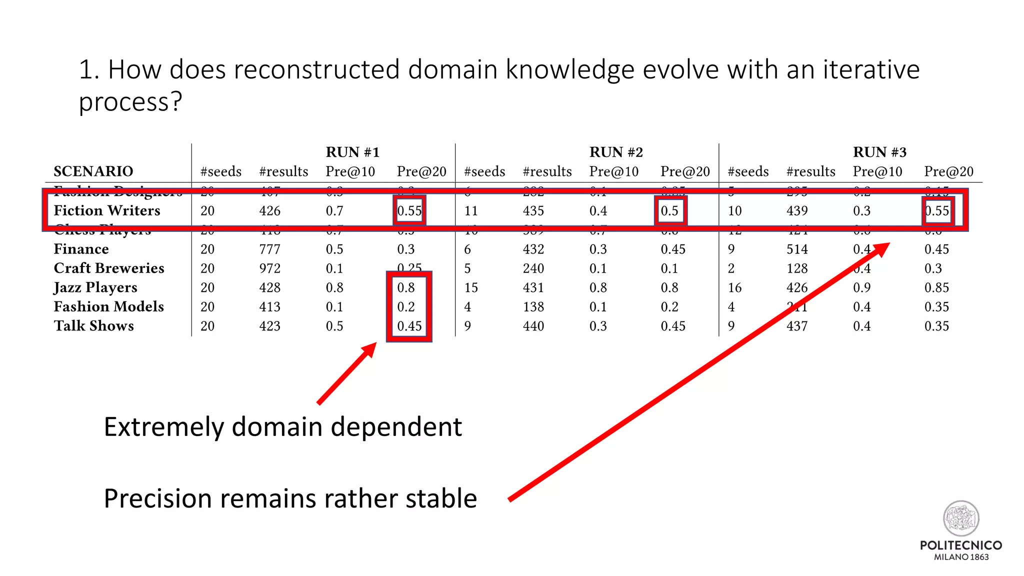 1. How does reconstructed domain knowledge evolve with an iterative
process?
Extremely domain dependent
Precision remains rather stable
 
