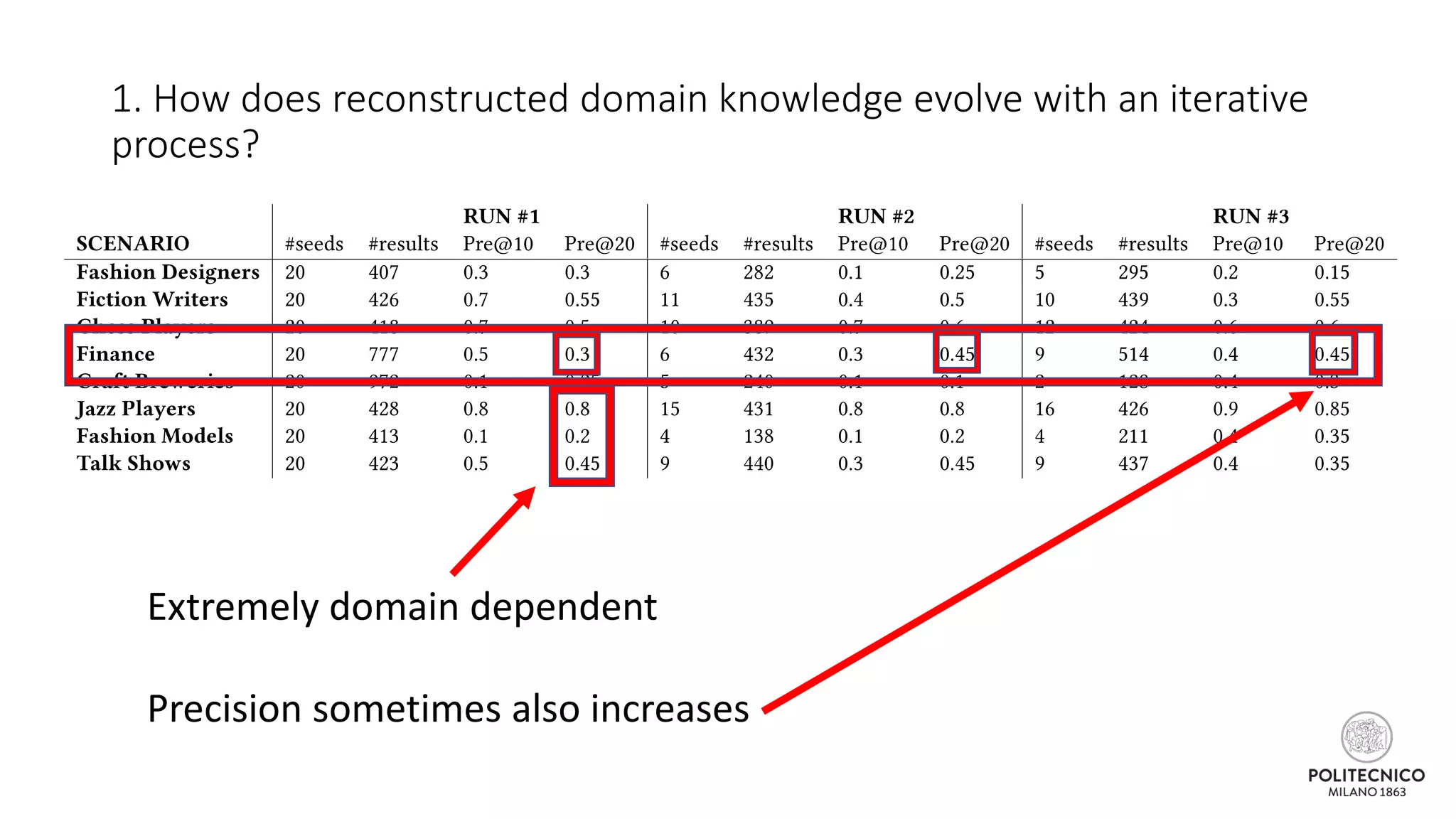 1. How does reconstructed domain knowledge evolve with an iterative
process?
Extremely domain dependent
Precision sometimes also increases
 