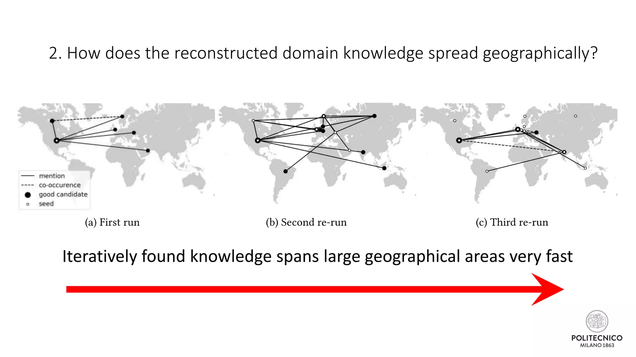 2. How does the reconstructed domain knowledge spread geographically?
Iteratively found knowledge spans large geographical areas very fast
 