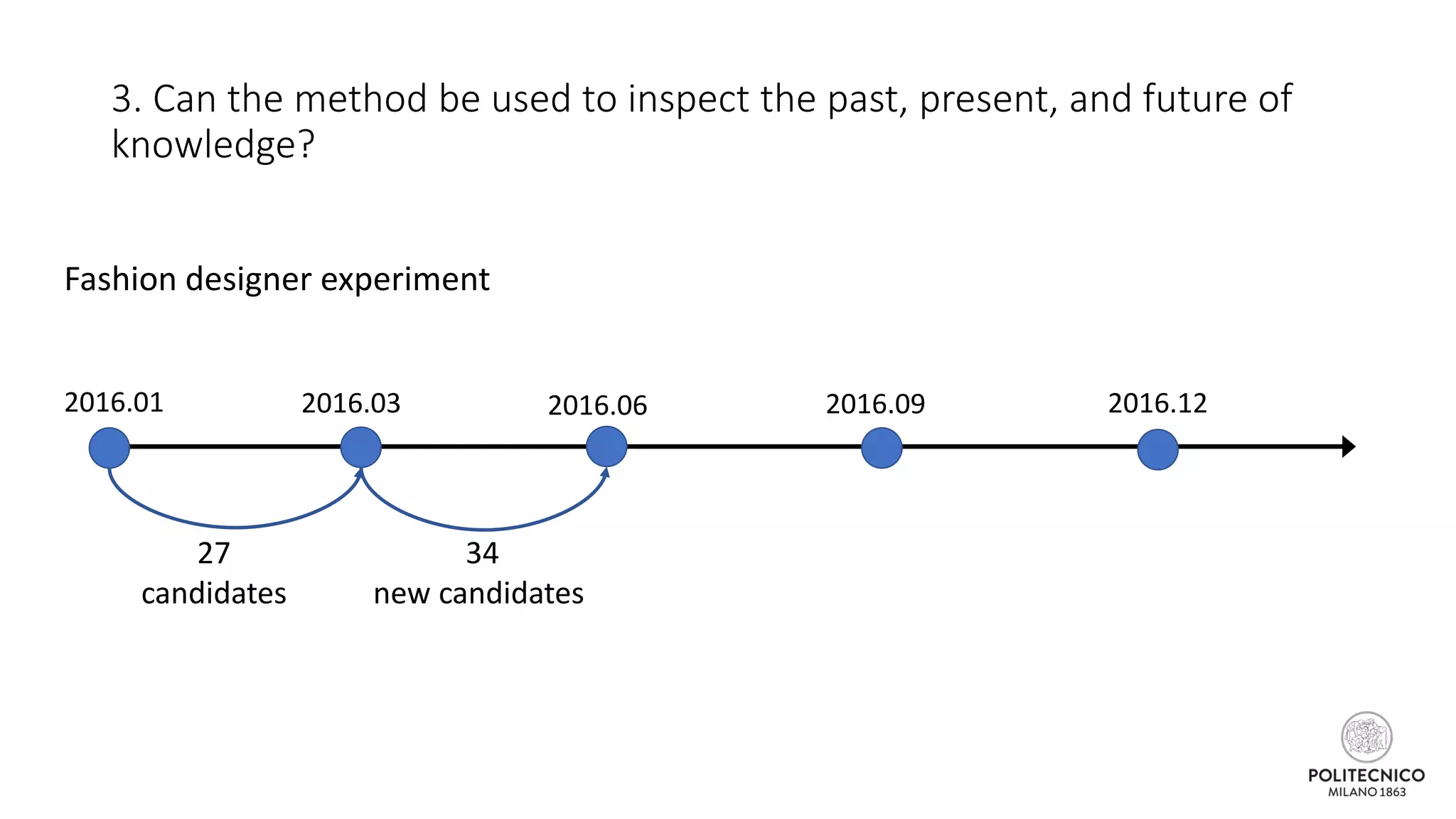 3. Can the method be used to inspect the past, present, and future of
knowledge?
2016.01 2016.03 2016.06 2016.09 2016.12
27
candidates
34
new candidates
Fashion designer experiment
 