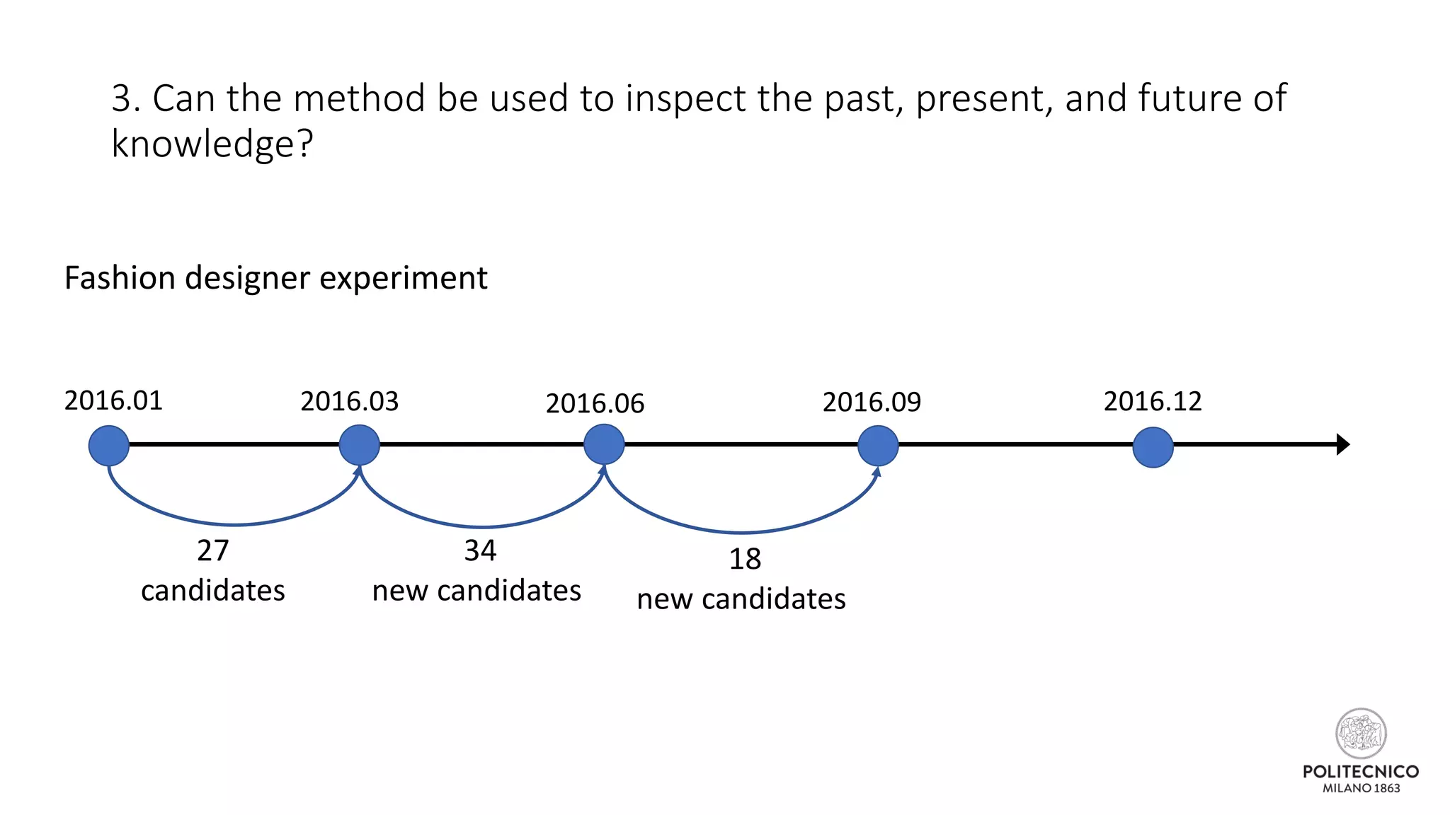 3. Can the method be used to inspect the past, present, and future of
knowledge?
2016.01 2016.03 2016.06 2016.09 2016.12
27
candidates
34
new candidates
18
new candidates
Fashion designer experiment
 