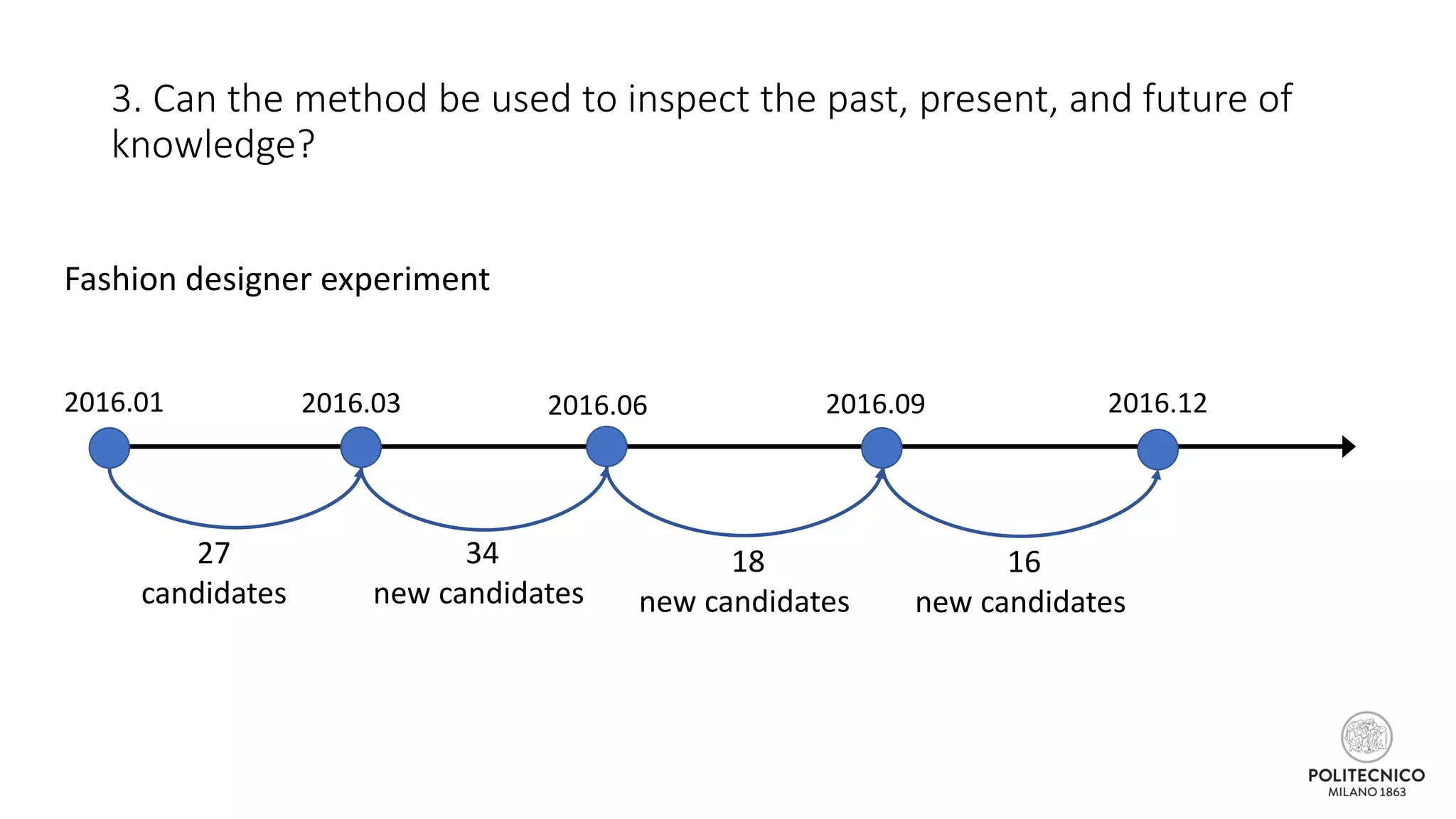 3. Can the method be used to inspect the past, present, and future of
knowledge?
2016.01 2016.03 2016.06 2016.09 2016.12
27
candidates
34
new candidates
18
new candidates
16
new candidates
Fashion designer experiment
 