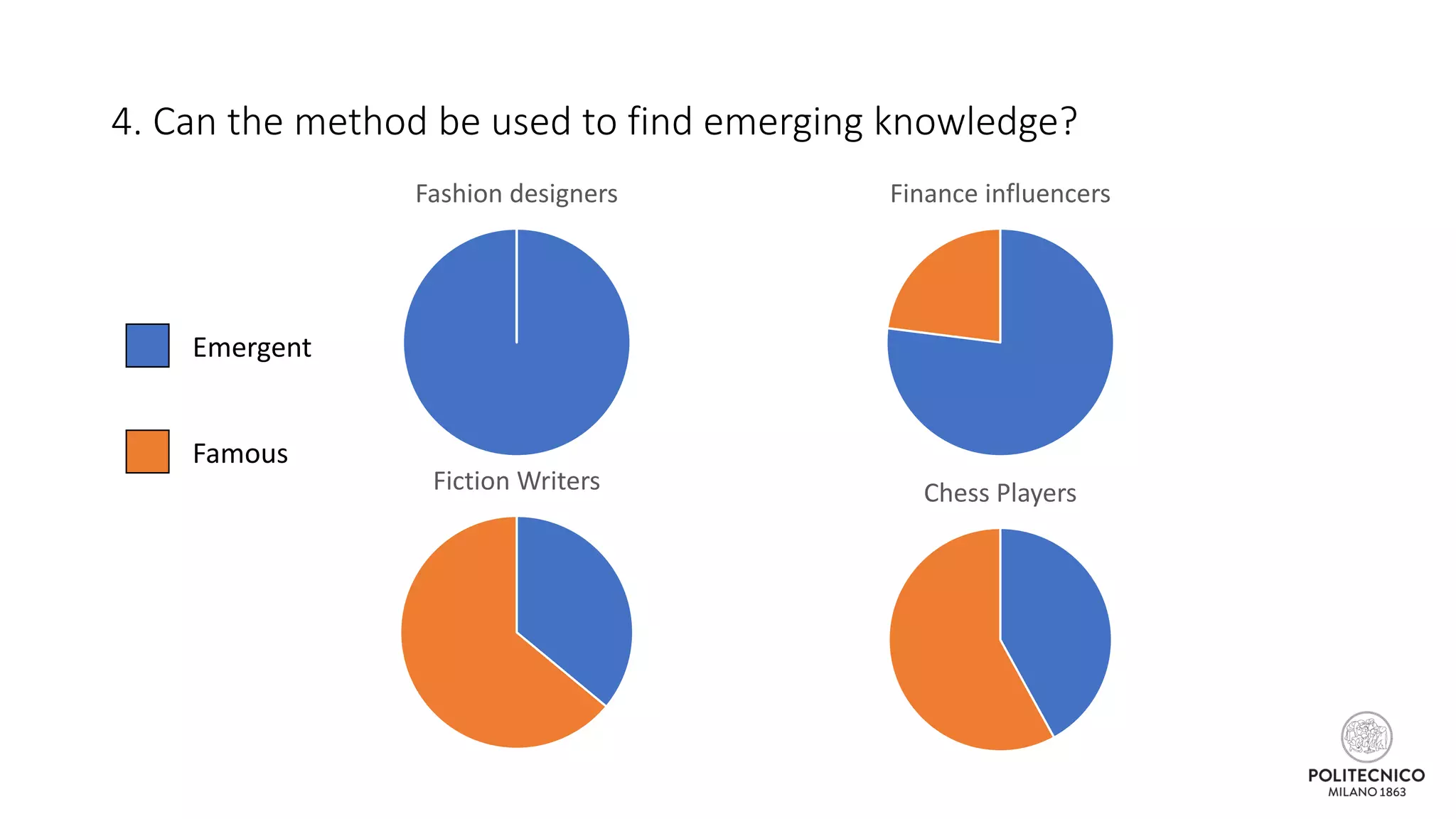4. Can the method be used to find emerging knowledge?
Fashion designers Finance influencers
Fiction Writers Chess Players
Emergent
Famous
 