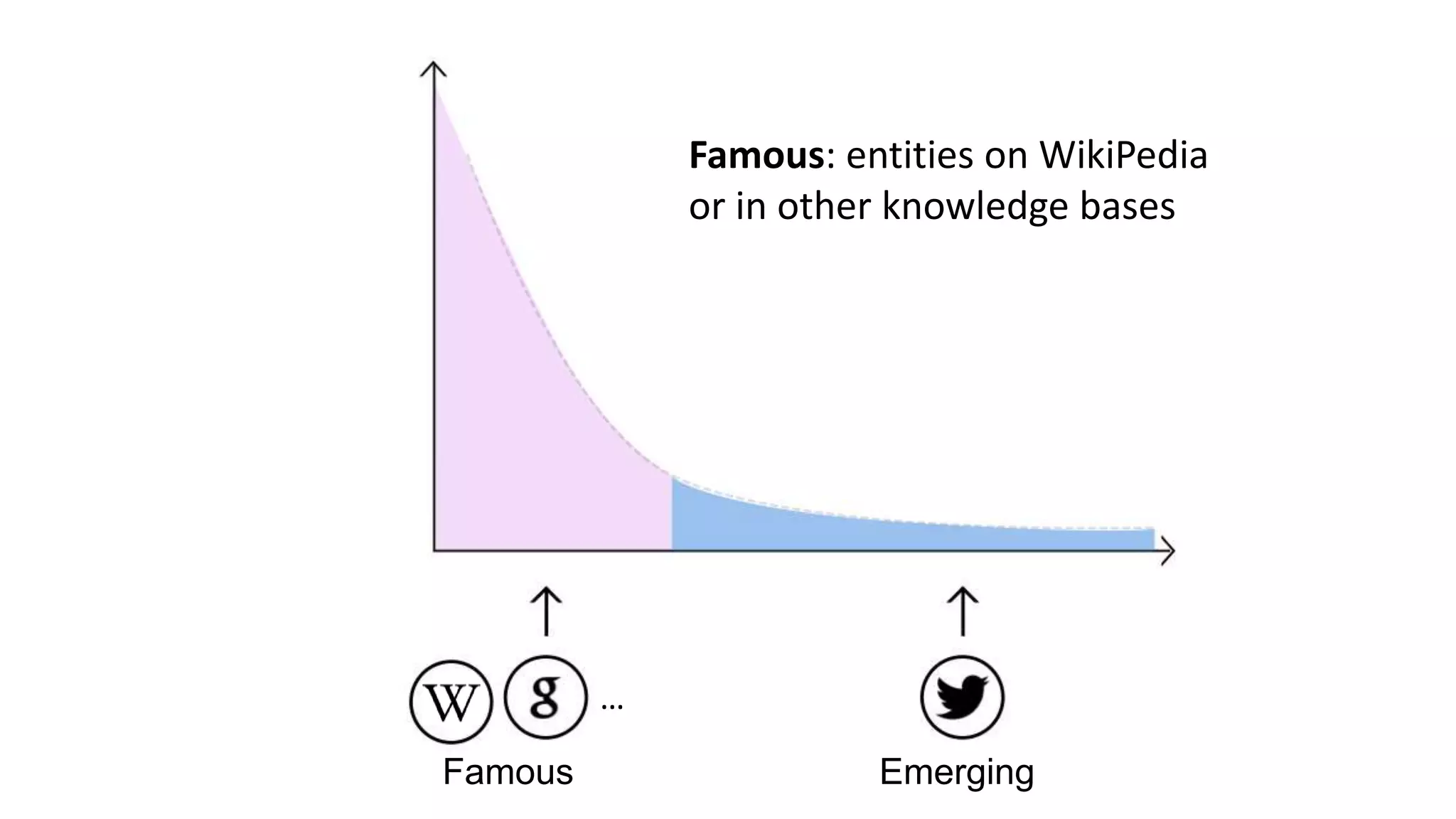 Famous Emerging
…
Famous: entities on WikiPedia
or in other knowledge bases
 