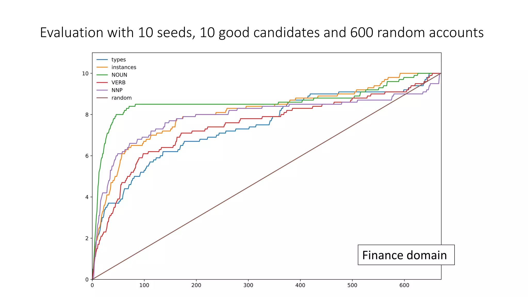 Evaluation with 10 seeds, 10 good candidates and 600 random accounts
Finance domain
 