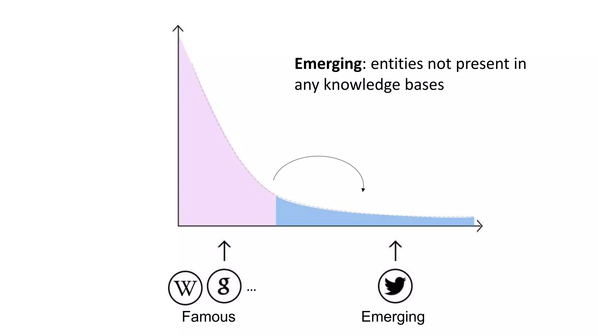 Famous Emerging
…
Emerging: entities not present in
any knowledge bases
 